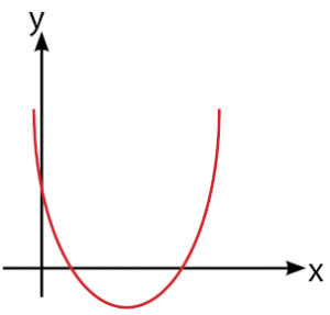 Langkah-Langkah Menggambar Grafik Fungsi Kuadrat - UtakAtikOtak.com
